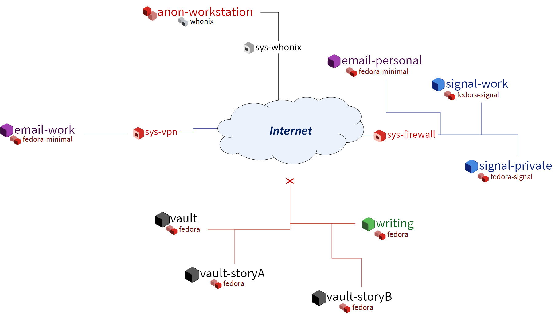 How to organize your qubes Qubes OS
