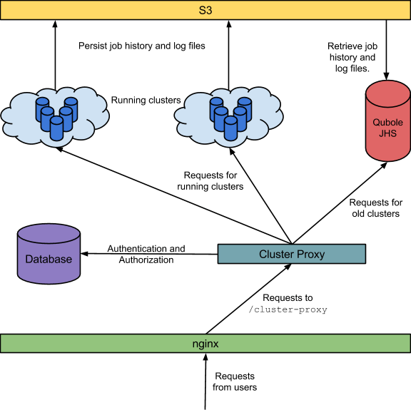 Multi tenant Job History Ephemeral Hadoop & Spark Clusters