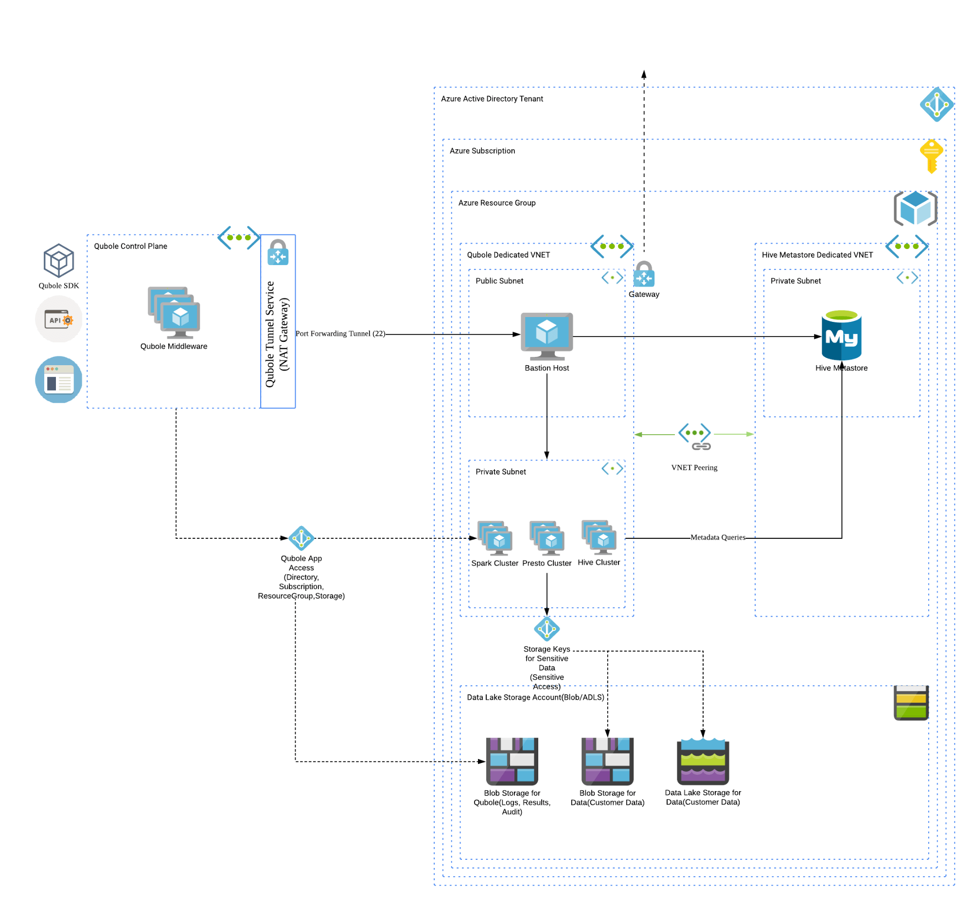 Terraforming the open source data lake platform Qubole Blog