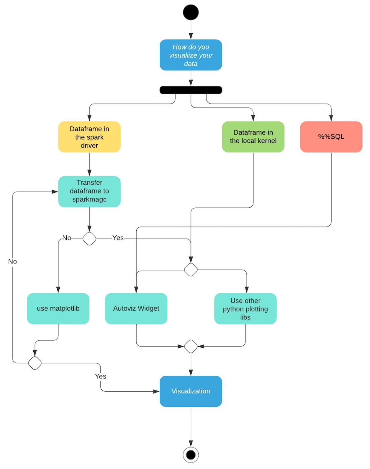 Qviz Qubole Visualization Framework for JupyterBased Notebooks Qubole