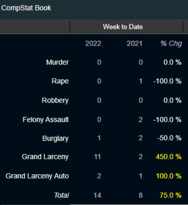Grand Larceny is up 450 in Bay Ridge February 2022 Compstats NYPD