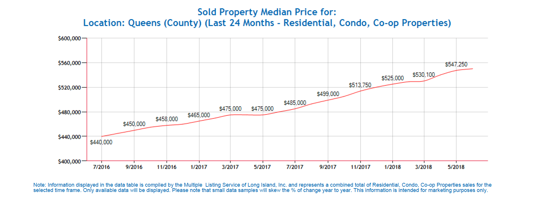 Queens Real Estate Market Report JULY 2018 Top Real Estate Agents in