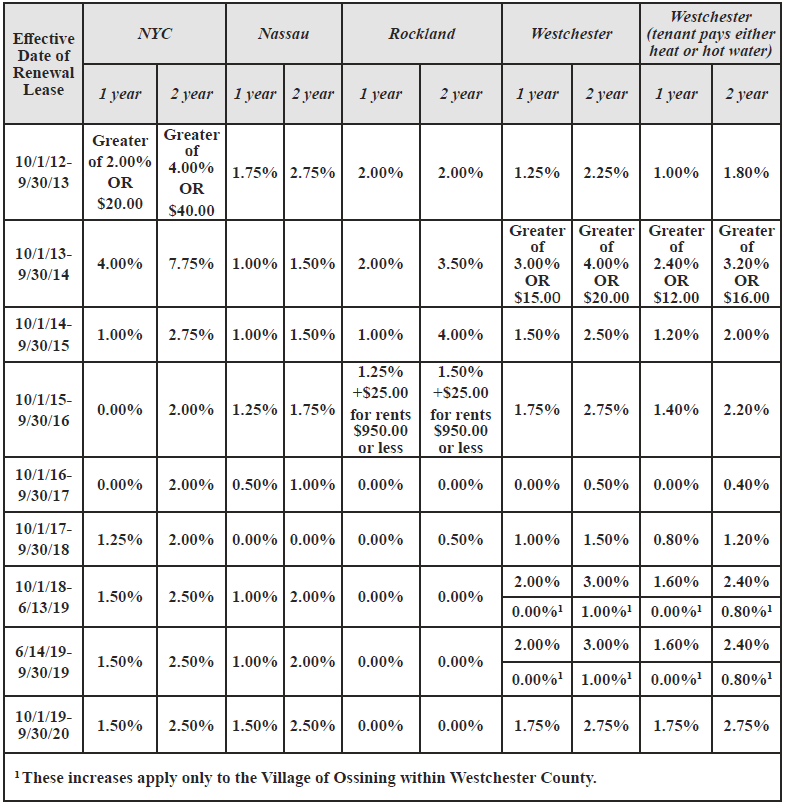 Your Guide to Rent Increases for Rent Stabilized Apartments in NYC