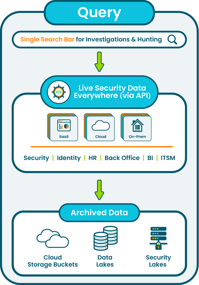Reducing/Optimizing Data Centralization Costs Query