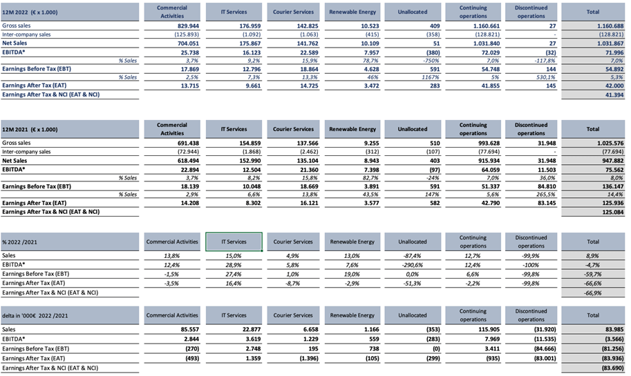 Quest Group Consolidated sales of more than €1 billion in 2022 Quest
