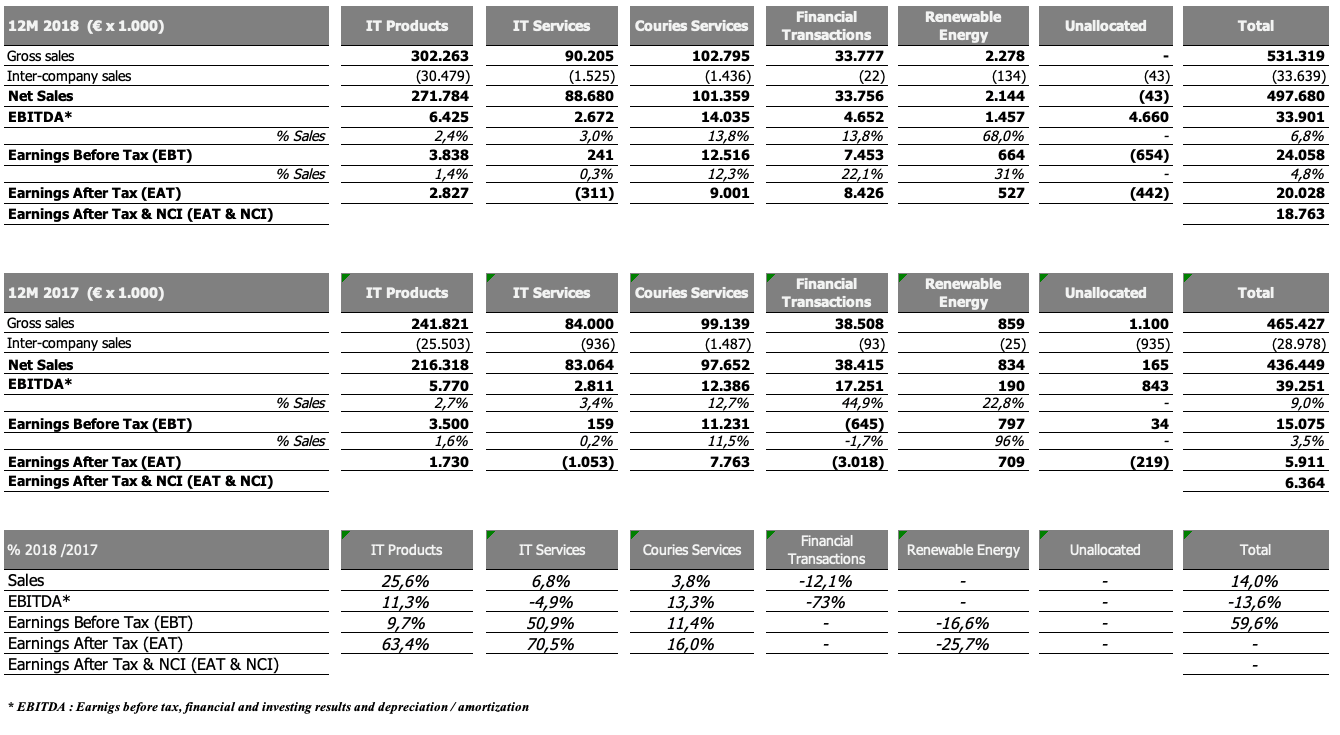 Quest Group Growth in Sales and Earnings for 2018. Sales at €500 m