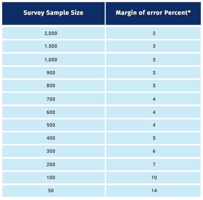 Margin of Error Definition + Easy Calculation with Examples