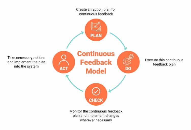 Continuous Feedback Definition, Management, and Benefits