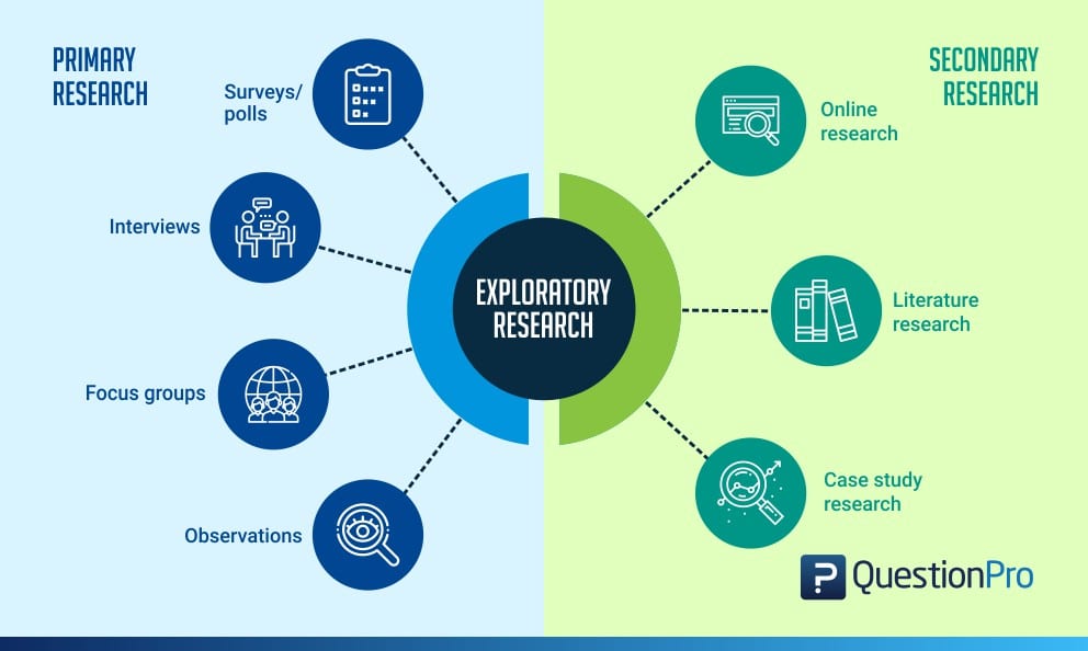 Exploratory Research Definition, Methods, Types and Examples QuestionPro Exploratory Research Definition, Methods, Types and Examples QuestionPro