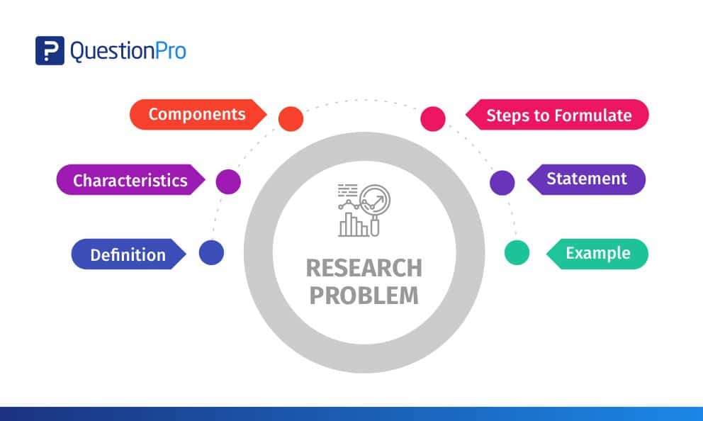 Research problem Everything a market researcher needs to know