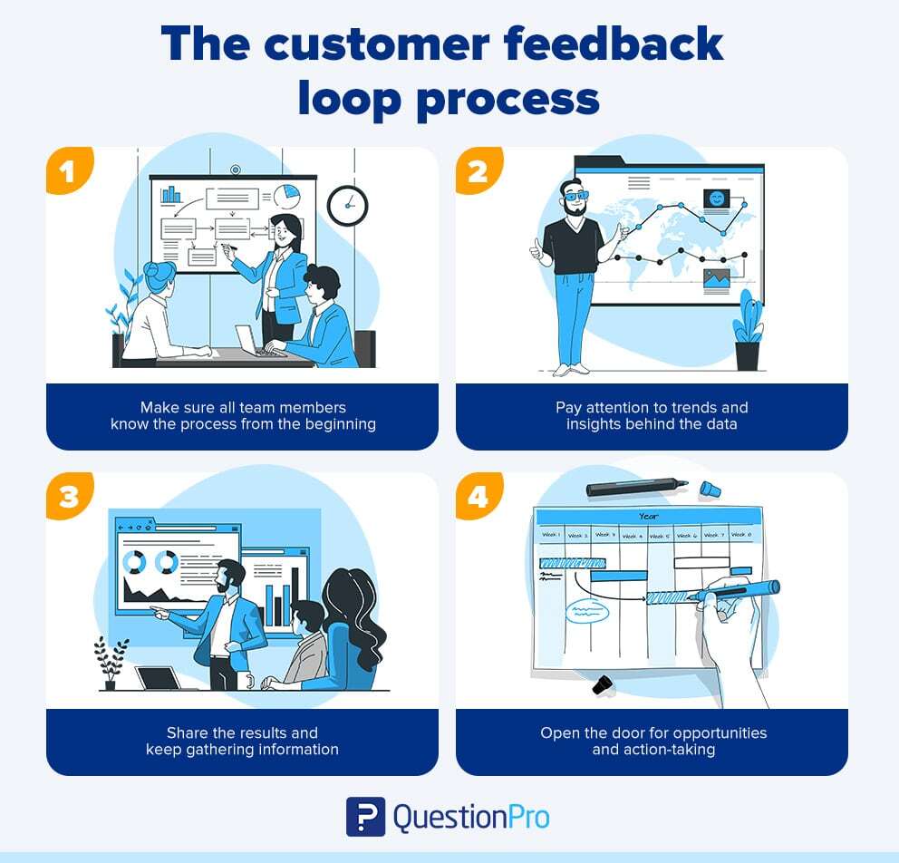 Customer feedback loop What it is and how to close it QuestionPro