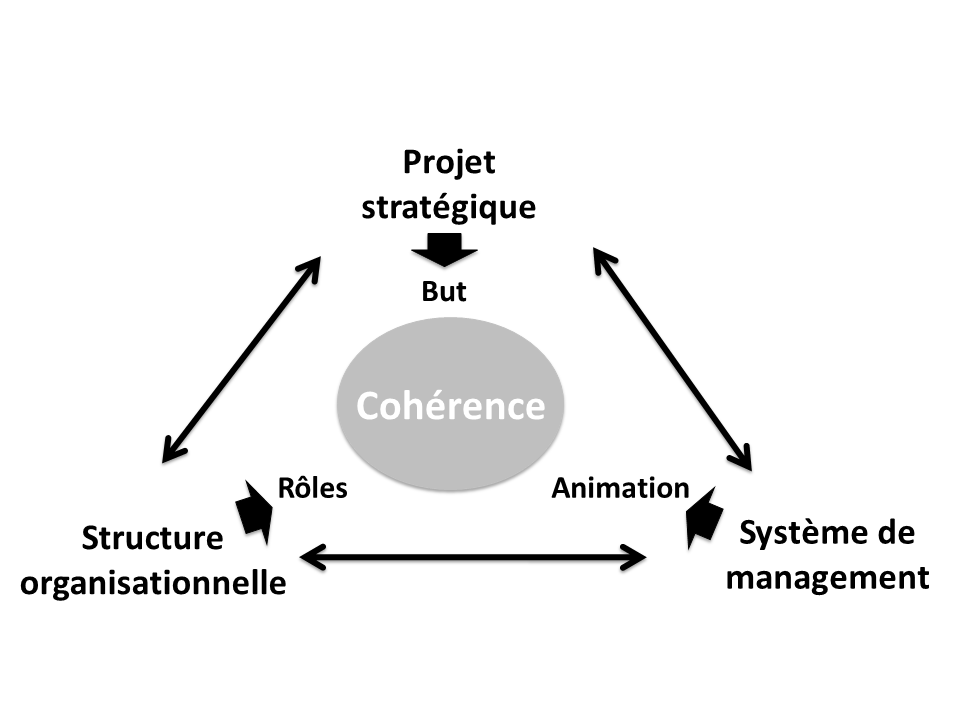 Les 3 niveaux organisationnels Questions de Management Le blog d