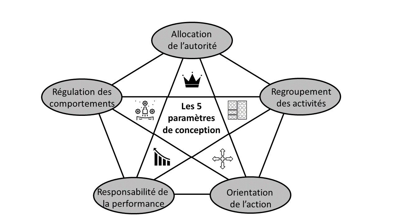 Design organisationnel les 5 paramètres de conception Questions de Management Le blog d