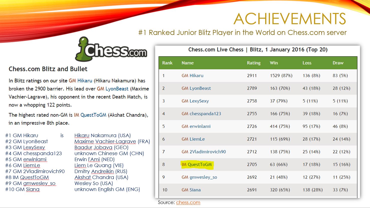 Media Mention Top 10 Blitz Player on & 1 Junior Rapid