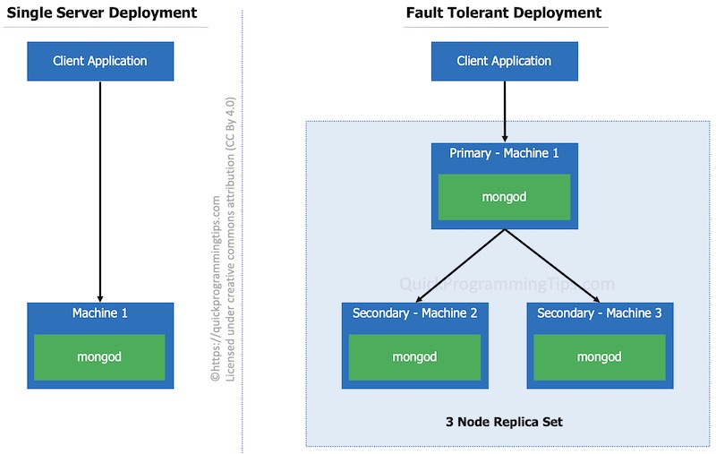 MongoDB History