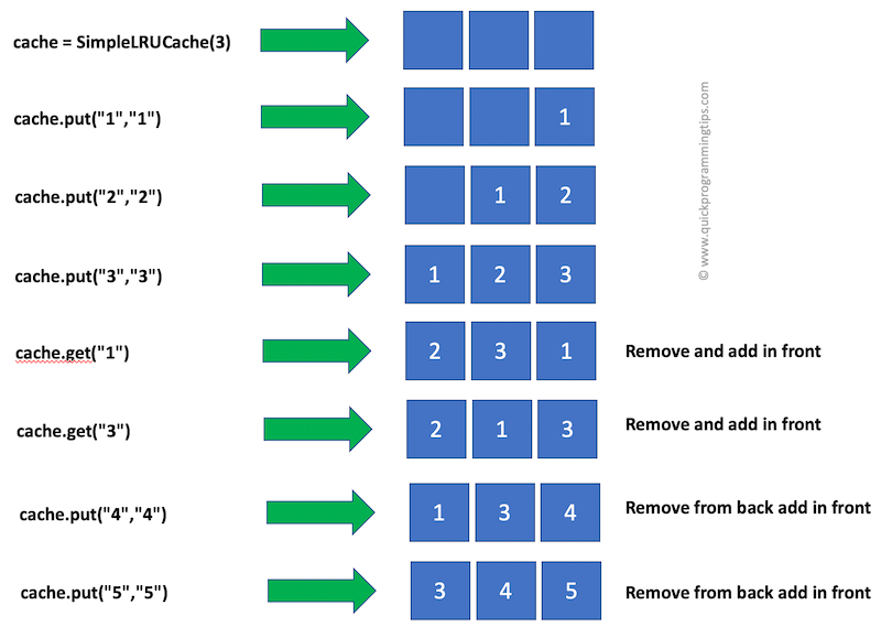 What Is LRU Cache And It's Implementation? What Data, 60 OFF