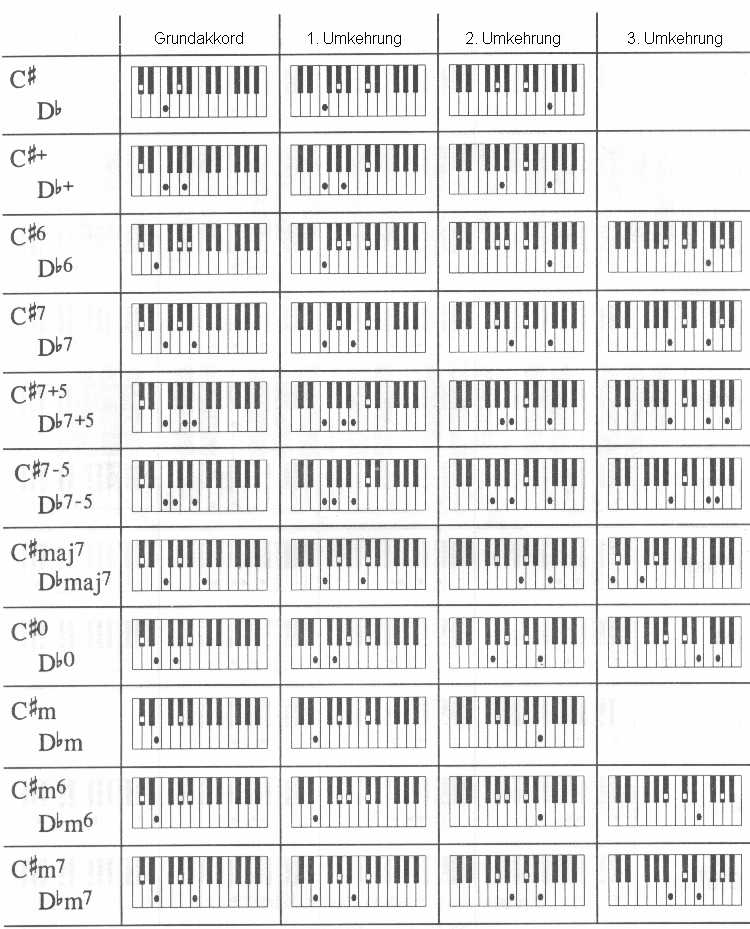 In dieser lektion lernen sie eine coole klavierakkordfolge. Akkorde Klavier Tabelle Pdf : Akkorde Beim Keyboard ...