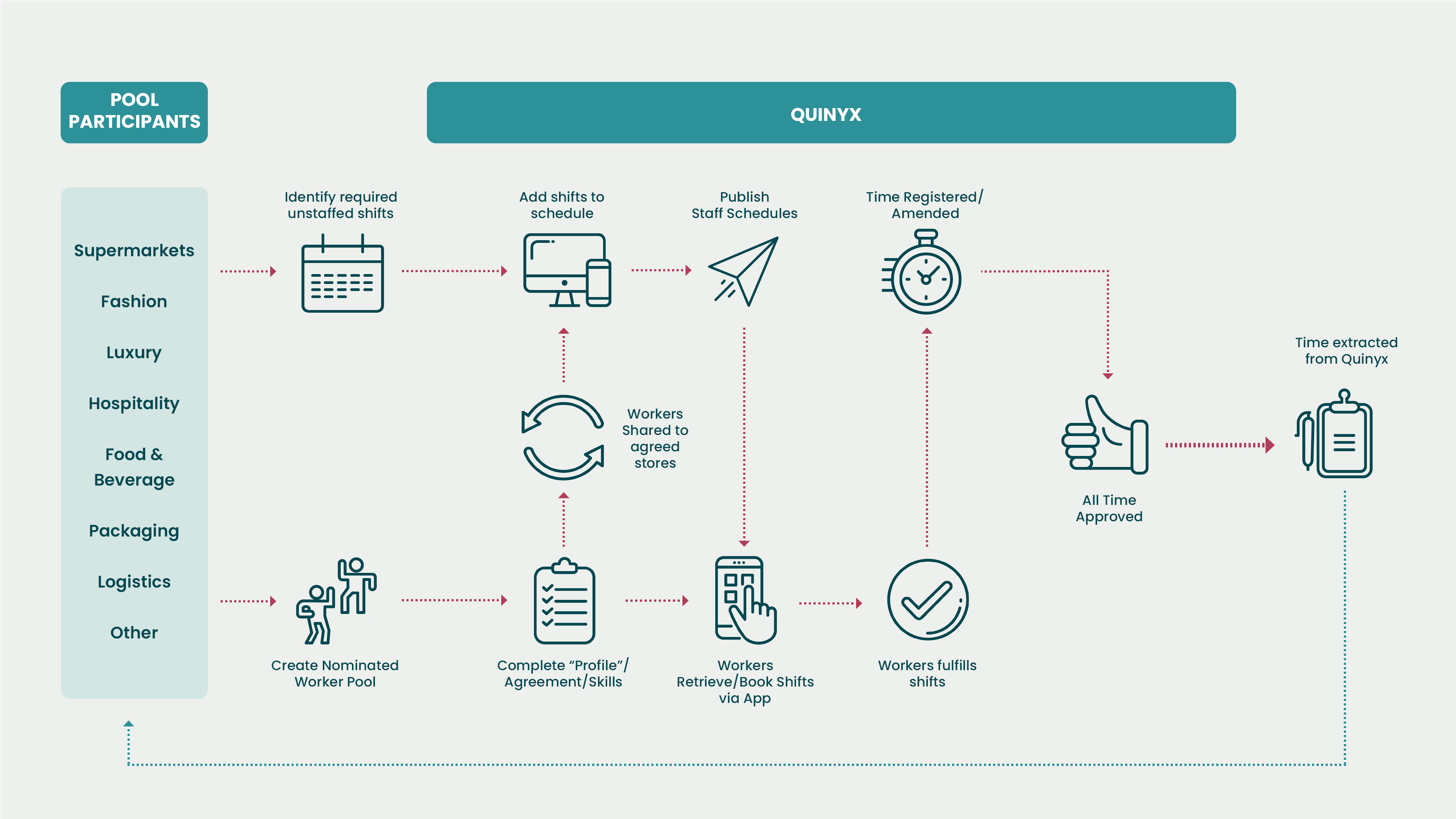 Share your workforce with Quinyx Pooling Resources