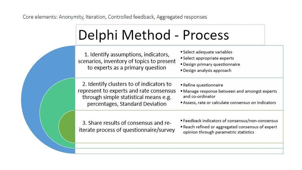 Delphi interviews Are structured interviews a fading fashion or still