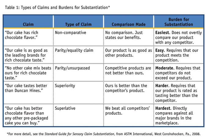 How research can help keep marketing claims in compliance Articles