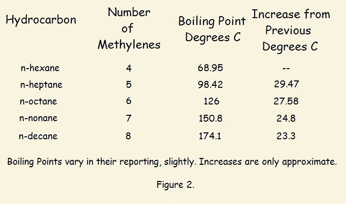 Straight Chain Alkanes Predicting Properties
