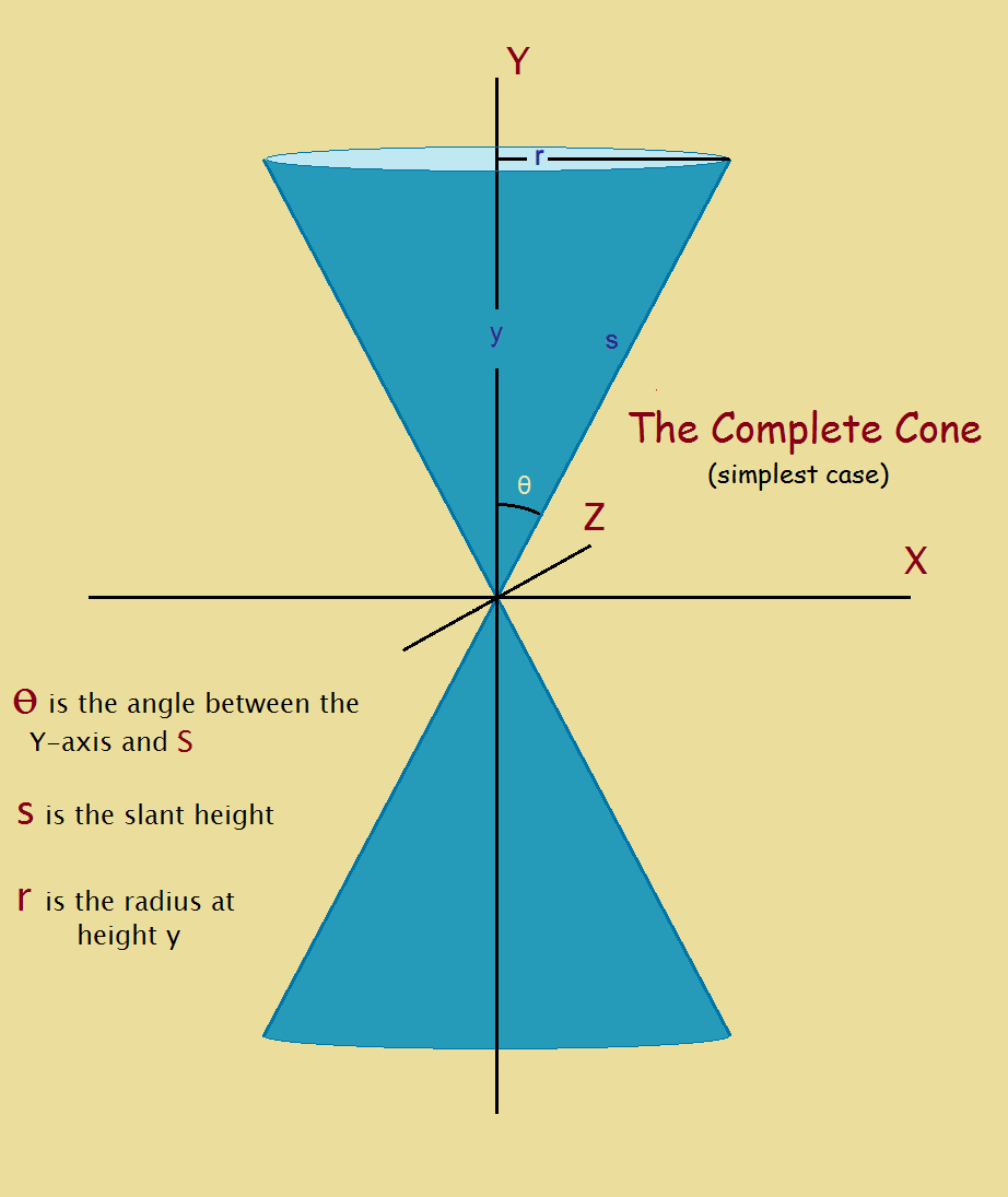 Equation for a Cone The Mathematical Equation of Simplest Design