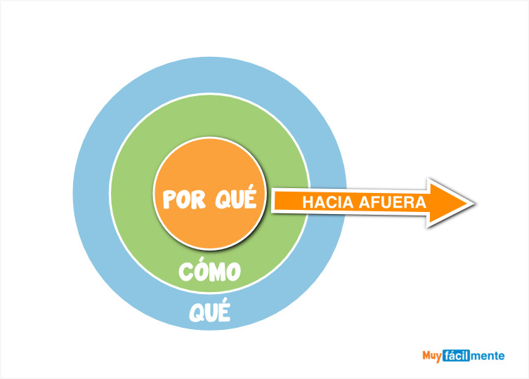 El círculo de oro Qué, cómo y por qué