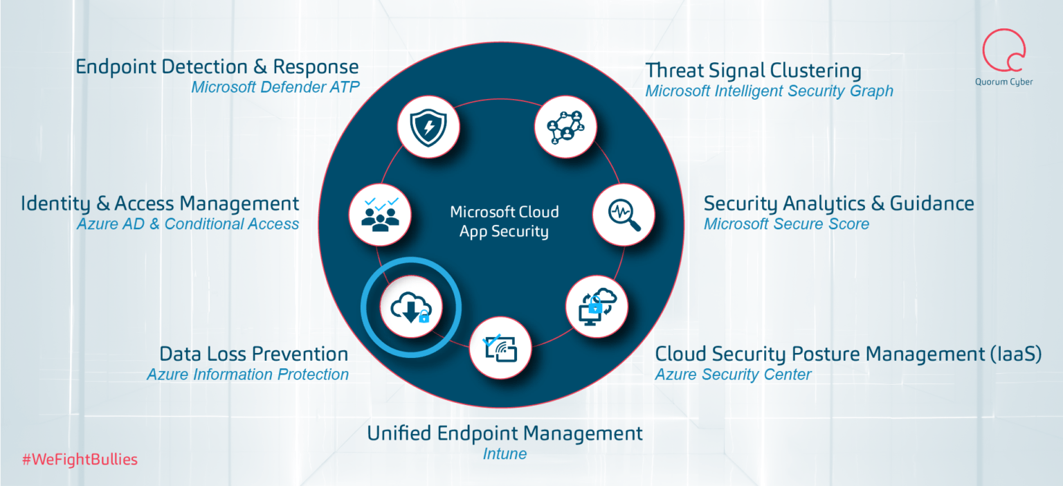 MCAS & Data Loss Prevention Cloud App Security