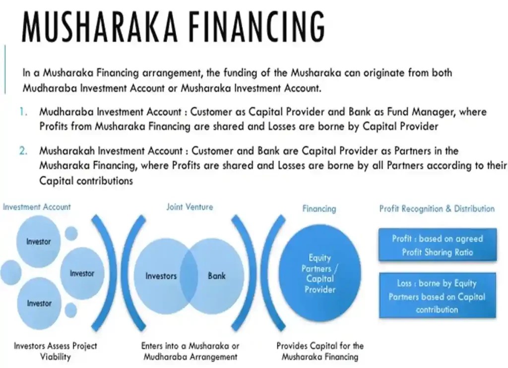 Demystifying Musharakah Understanding its Meaning and Mechanisms in Islamic Finance Quran Mualim