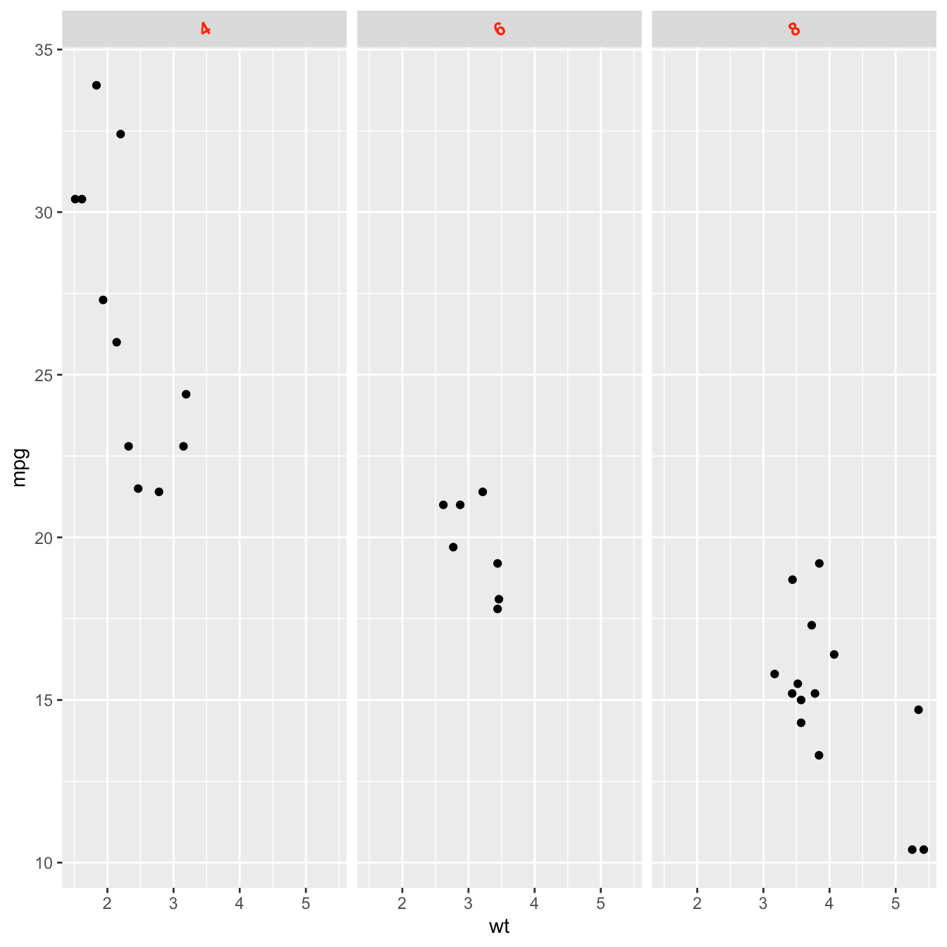 Customize small multiple appearance with ggplot2 the R Graph Gallery