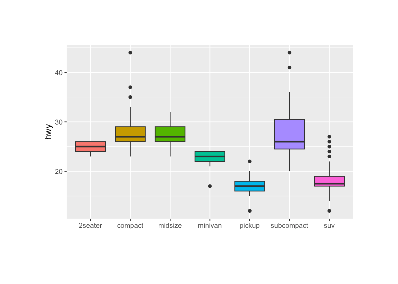 Control ggplot2 boxplot colors the R Graph Gallery