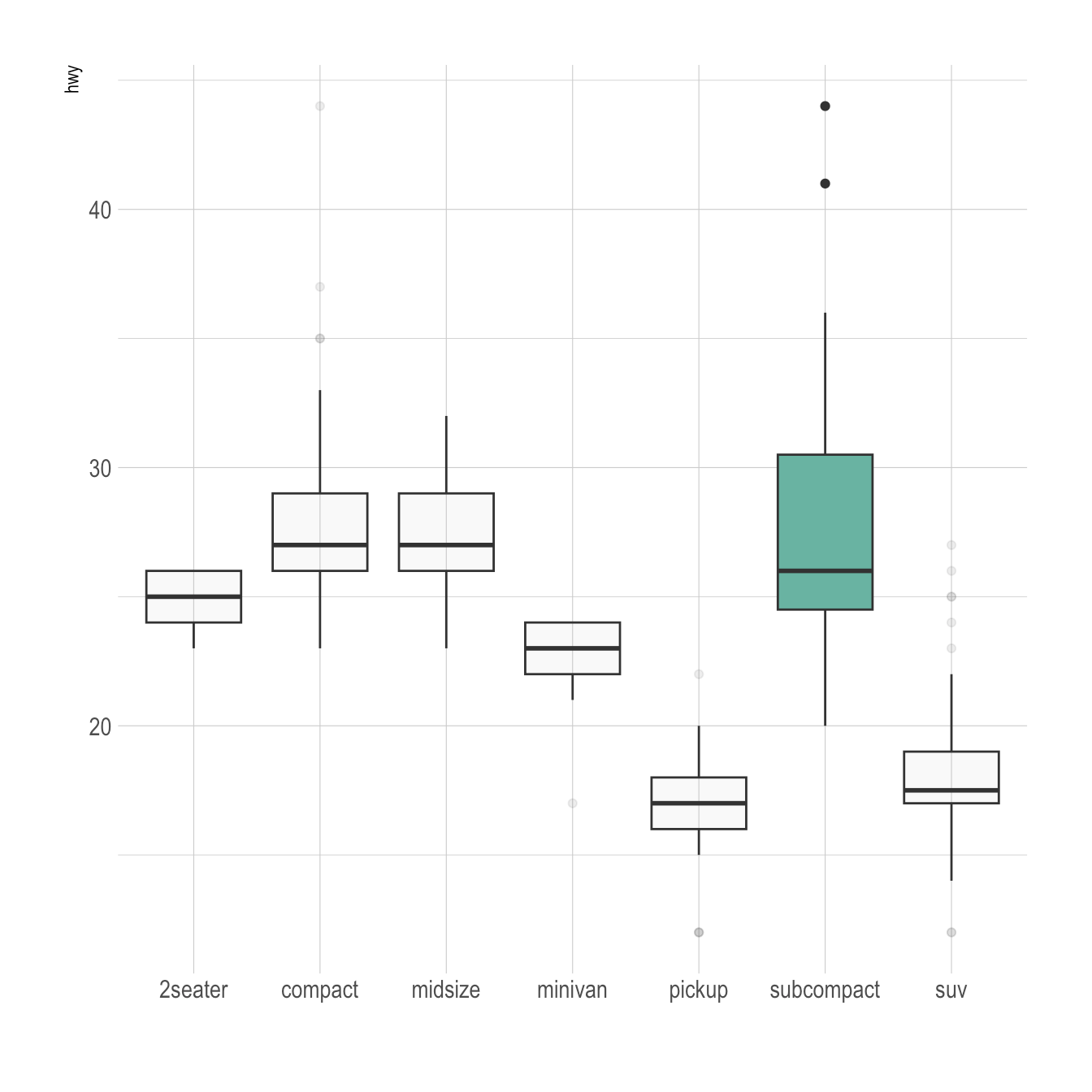 Control ggplot2 boxplot colors the R Graph Gallery