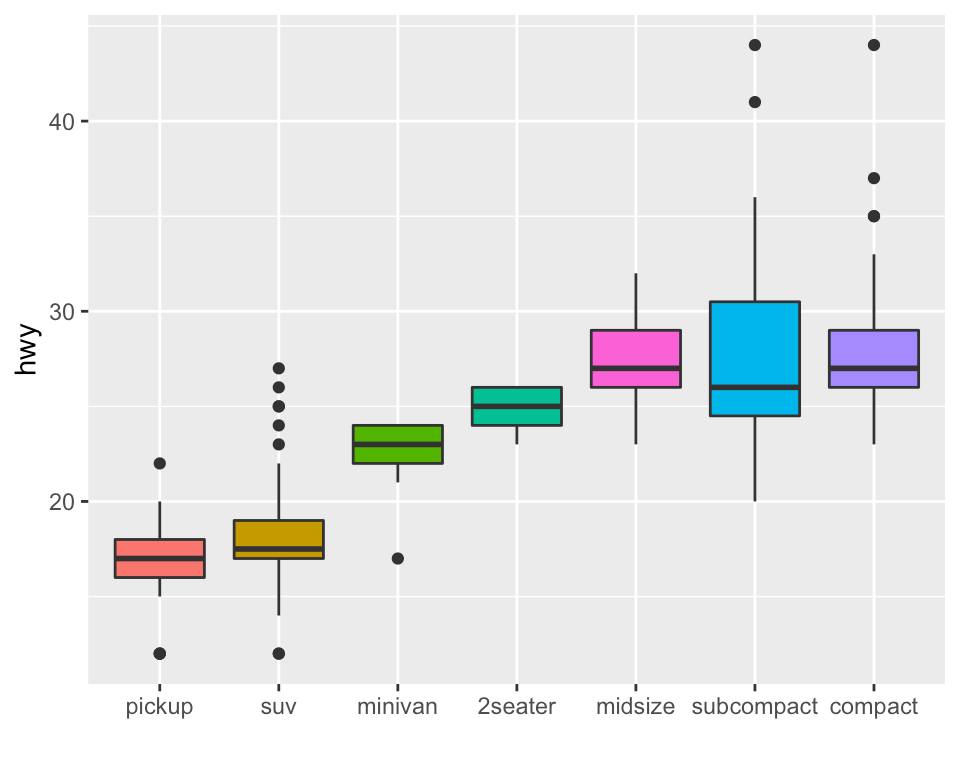 Reorder a variable with ggplot2 the R Graph Gallery