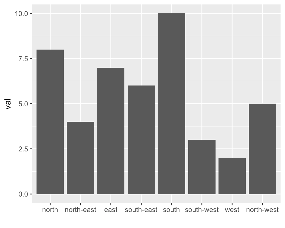 Reorder a variable with ggplot2 the R Graph Gallery
