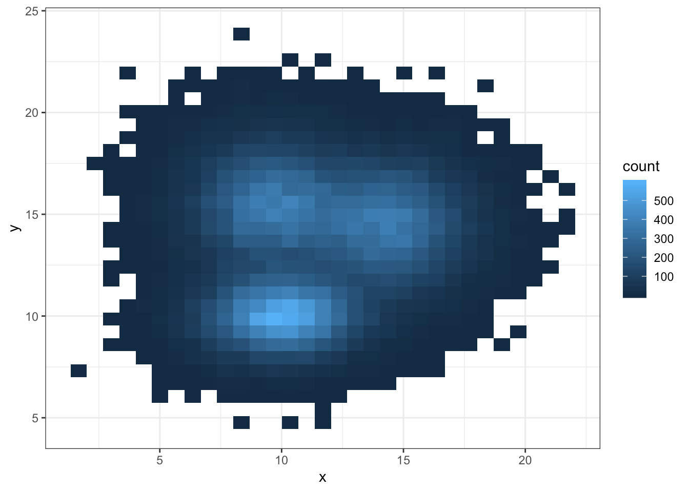 2d density plot with ggplot2 the R Graph Gallery