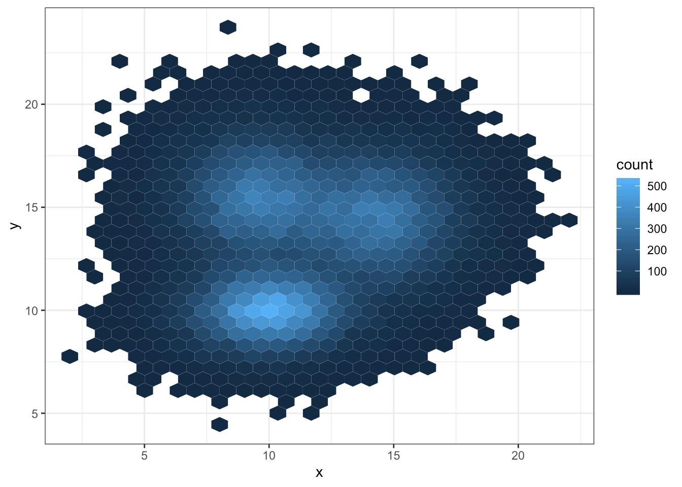 2d density plot with ggplot2 the R Graph Gallery