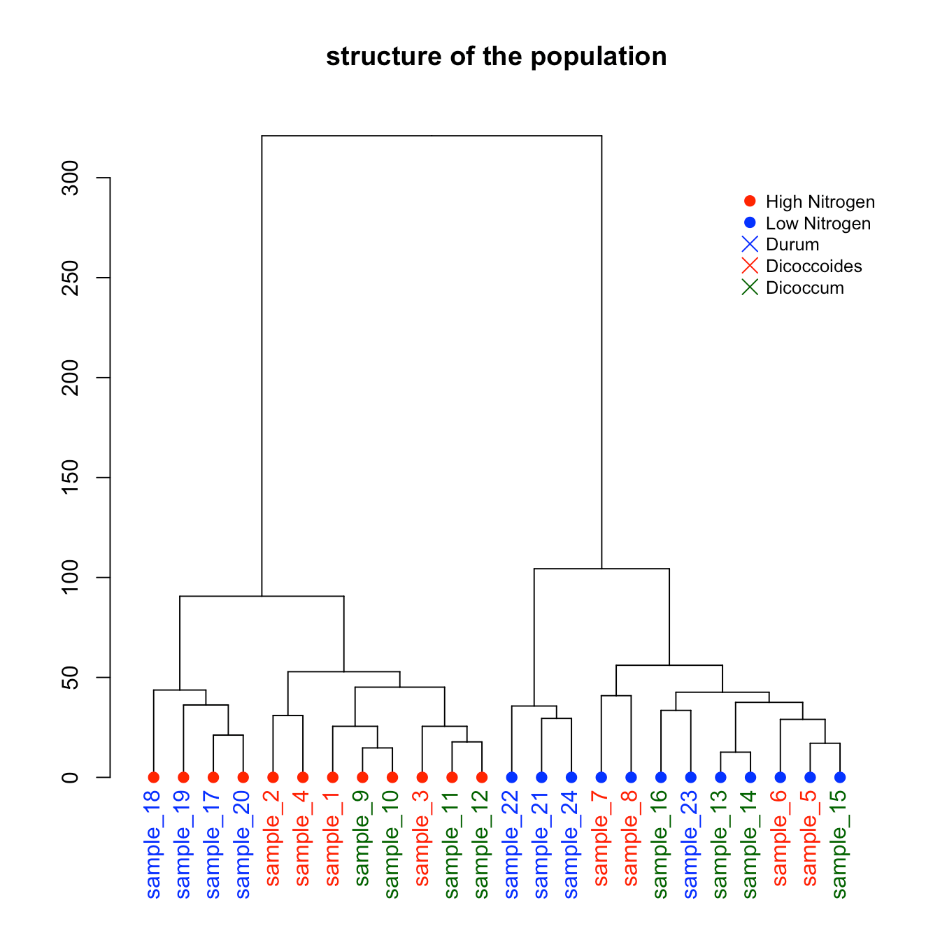 Dendrogram with color and legend in R the R Graph Gallery