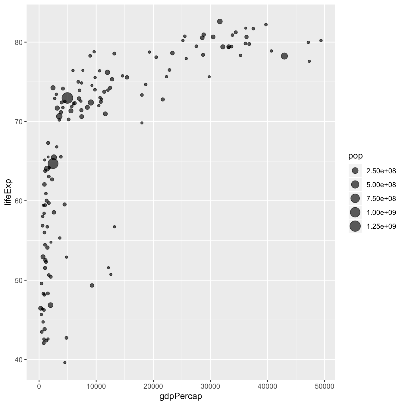 Bubble plot with ggplot2 the R Graph Gallery