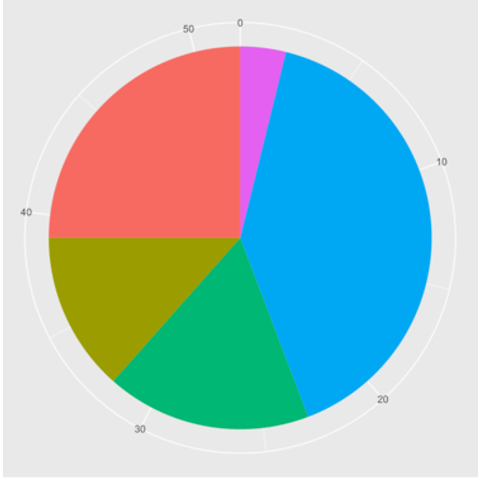 Pie Chart | the R Graph Gallery