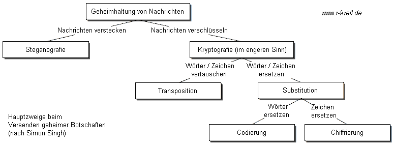 rkrell.de Java, Teil j) Kryptologie I (symmetrische