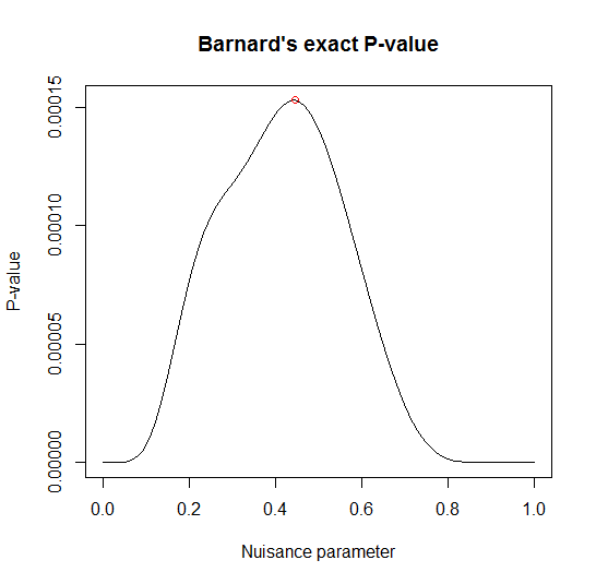 Barnard's exact test a powerful alternative for Fisher's exact test