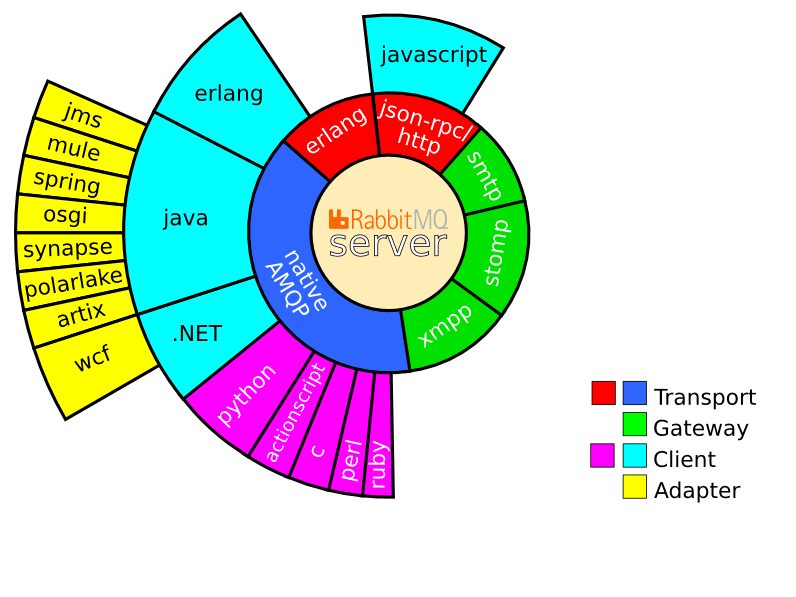 RabbitMQ