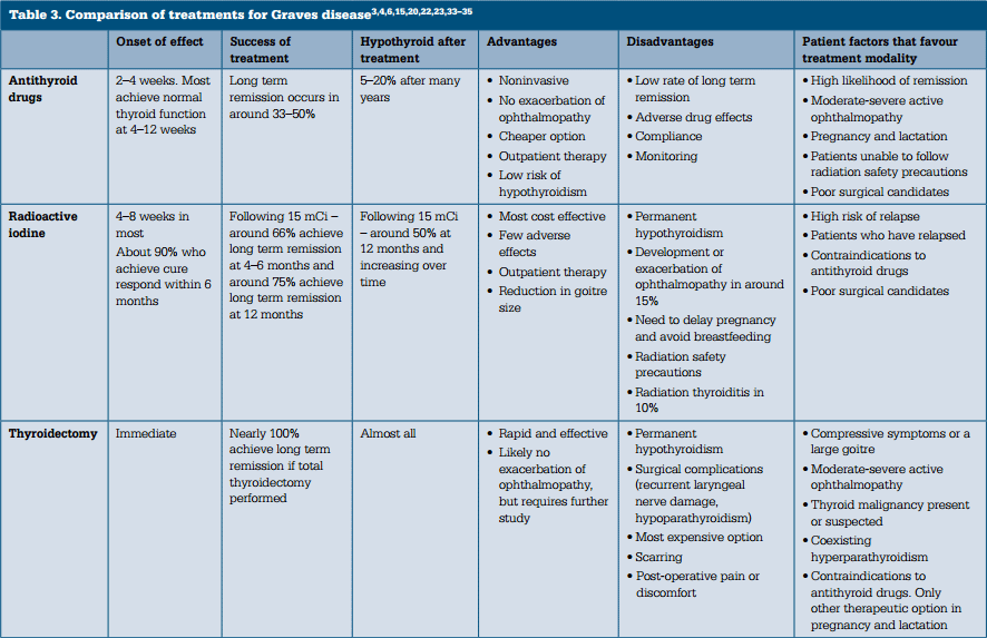 RACGP Evaluating and managing patients with thyrotoxicosis