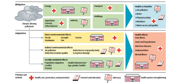 RACGP The impact of climate change on human health