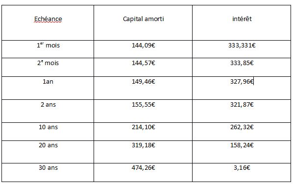 Formule de calcul des intérêts d’un emprunt Rachat de crédit