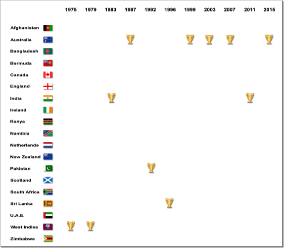 Cricket World Cup Data Visualization and Machine learning