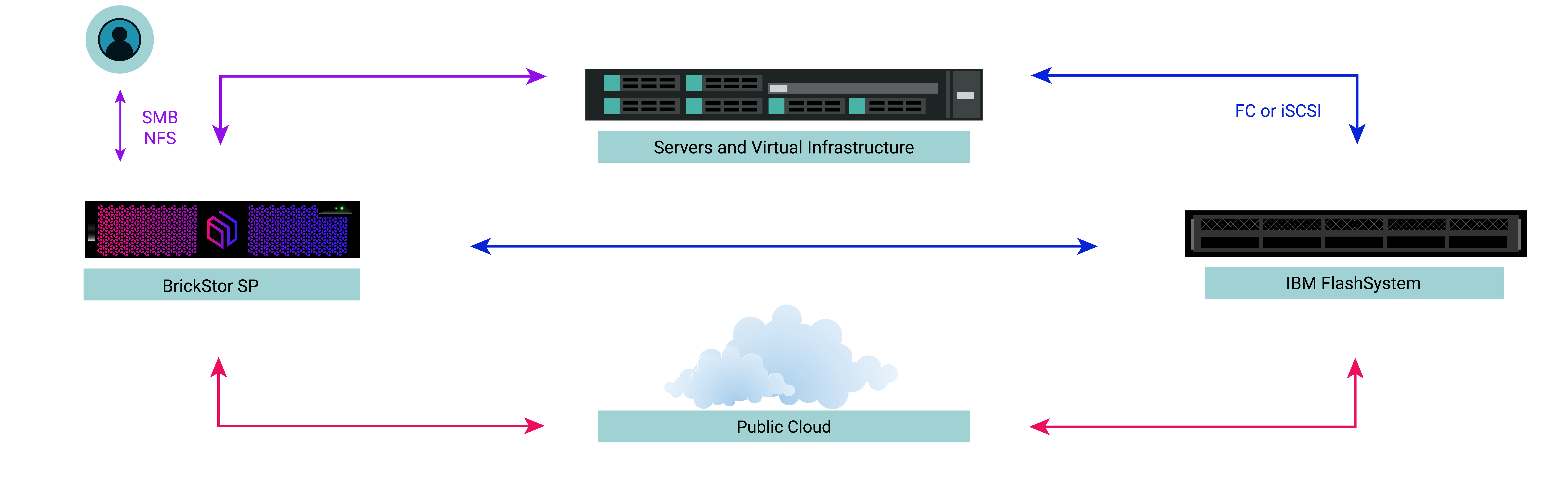 IBM_diagram-01 | RackTop BrickStor Security Platform