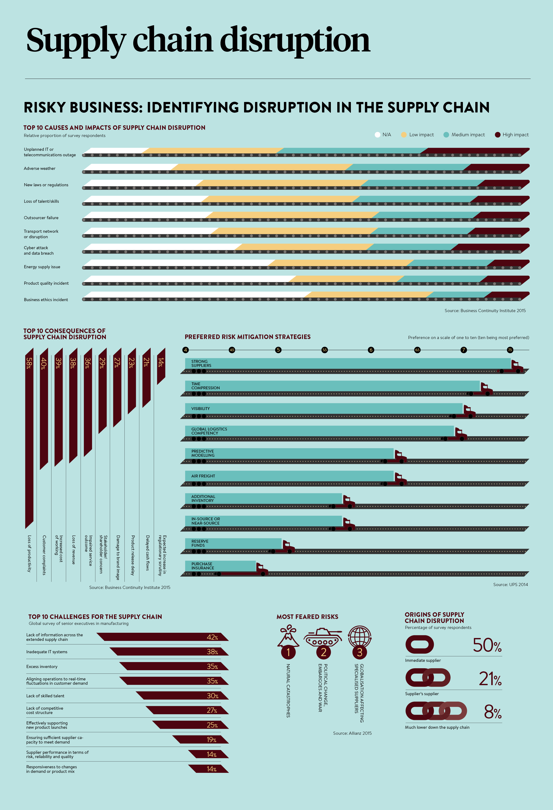 Supply chain disruption Raconteur