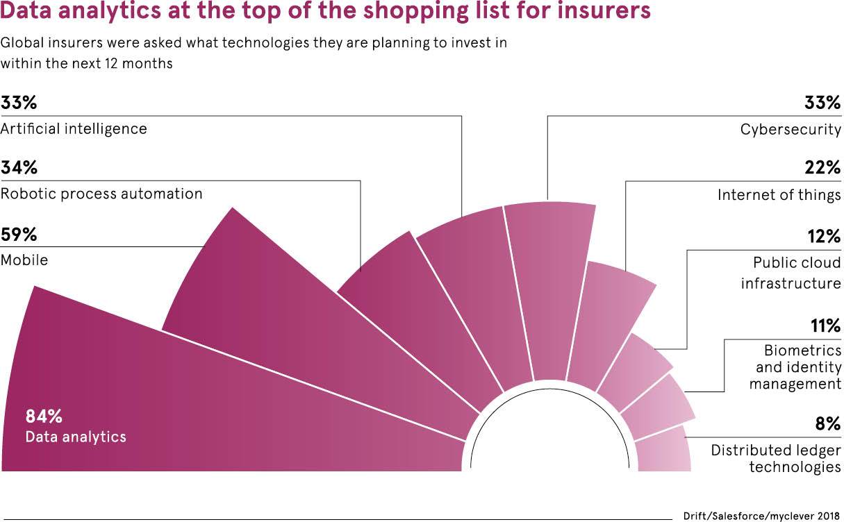 Insurance moves from reactive to predictive Raconteur
