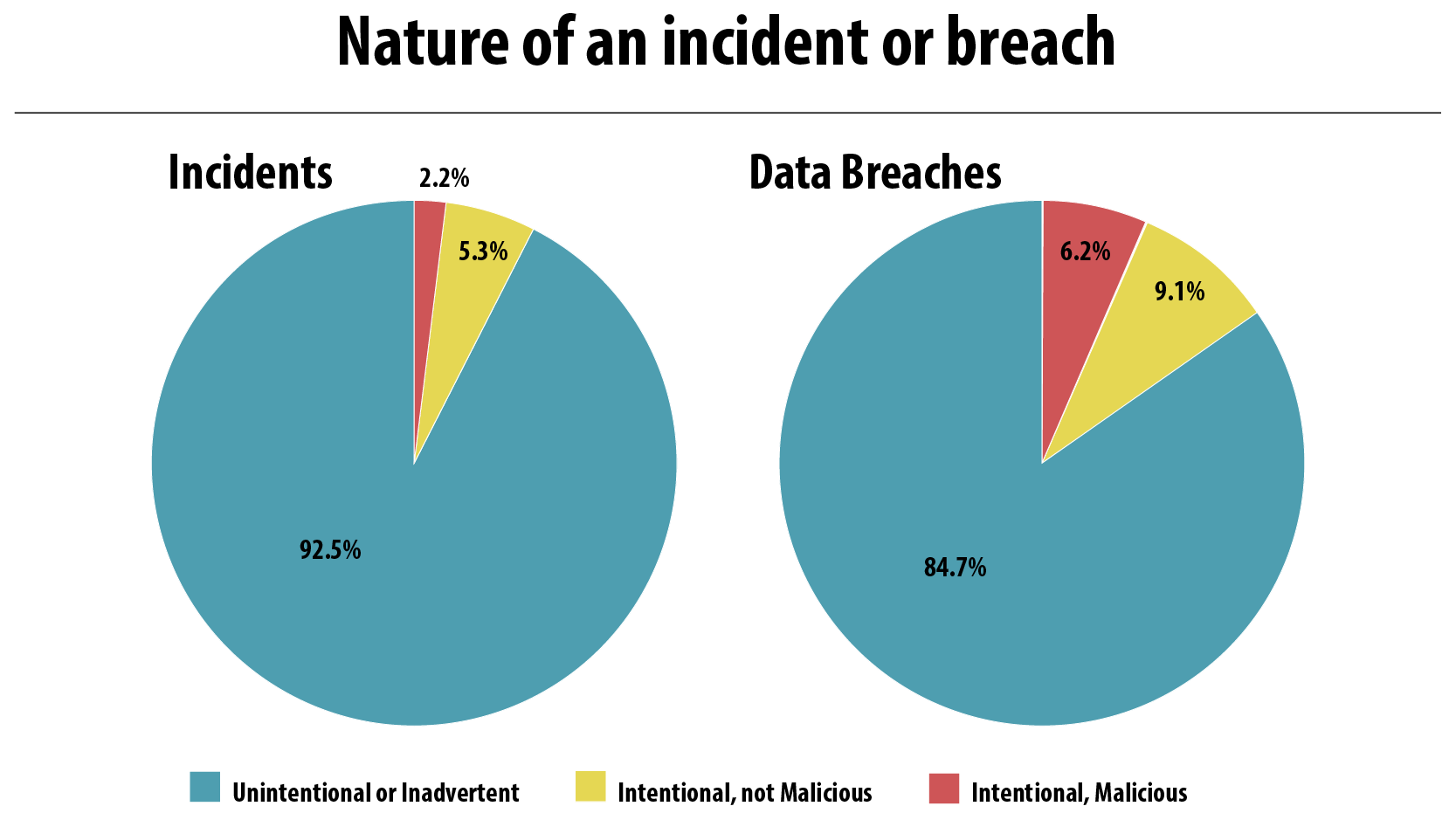 Benchmarking Data Indicates Human Error Prevailing Cause of Breaches